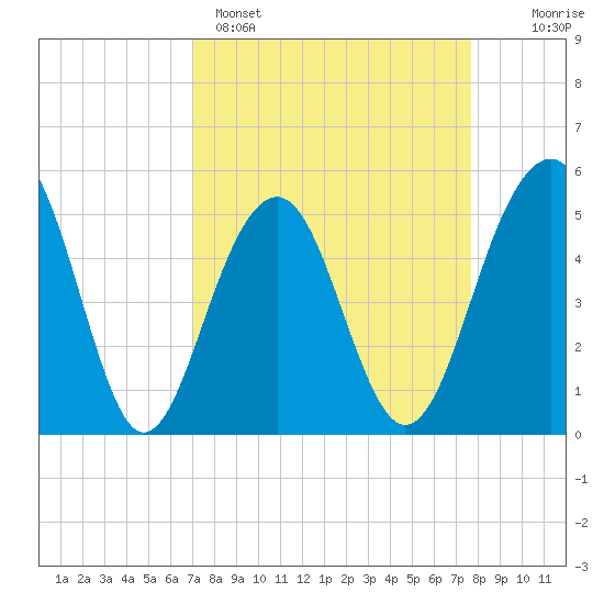 Parker Island tide chart for Saturday, April 4, 2026