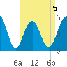 Parker Island tide chart for Sunday, April 5, 2026
