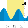 Parker Island tide chart for Sunday, May 10, 2026
