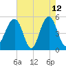 Parker Island tide chart for Tuesday, May 12, 2026