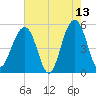 Parker Island tide chart for Wednesday, May 13, 2026