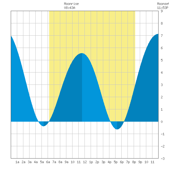 Parker Island tide chart for Tuesday, May 19, 2026