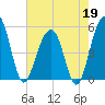 Parker Island tide chart for Tuesday, May 19, 2026