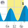 Parker Island tide chart for Friday, May 1, 2026