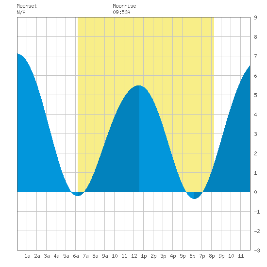 Parker Island tide chart for Wednesday, May 20, 2026
