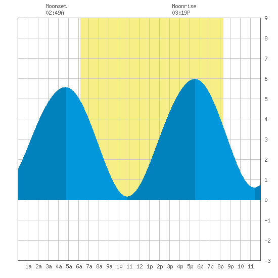 Parker Island tide chart for Monday, May 25, 2026