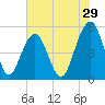 Parker Island tide chart for Friday, May 29, 2026