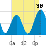 Parker Island tide chart for Saturday, May 30, 2026