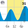 Parker Island tide chart for Sunday, May 31, 2026