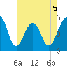 Parker Island tide chart for Tuesday, May 5, 2026