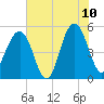 Parker Island tide chart for Wednesday, June 10, 2026
