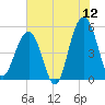 Parker Island tide chart for Friday, June 12, 2026