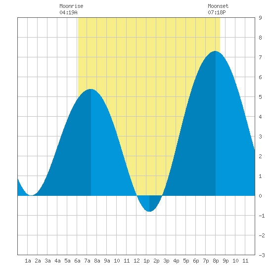 Parker Island tide chart for Saturday, June 13, 2026
