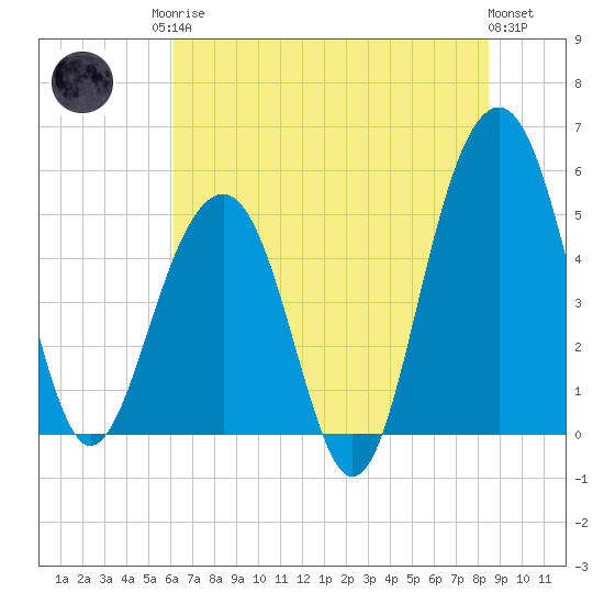 Parker Island tide chart for Sunday, June 14, 2026