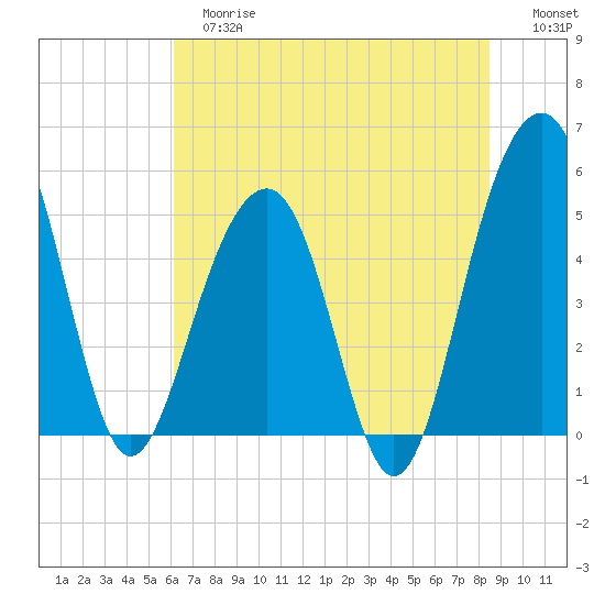 Parker Island tide chart for Tuesday, June 16, 2026
