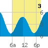 Parker Island tide chart for Wednesday, June 3, 2026