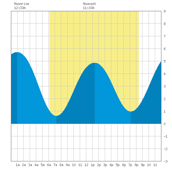 Parker Island tide chart for Saturday, June 6, 2026
