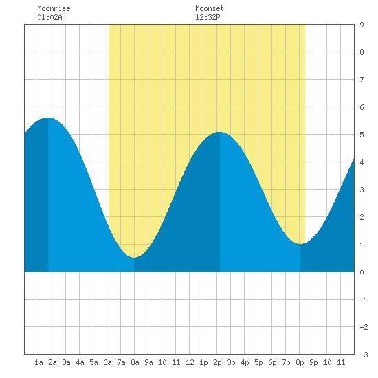 Parker Island tide chart for Sunday, June 7, 2026
