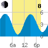 Parker Island tide chart for Monday, June 8, 2026