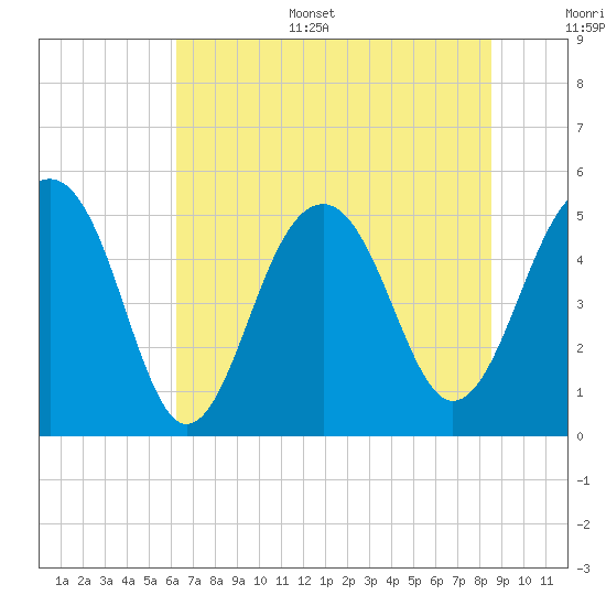 Parker Island tide chart for Sunday, July 5, 2026
