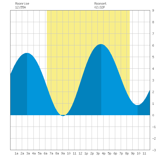 Parker Island tide chart for Wednesday, July 8, 2026