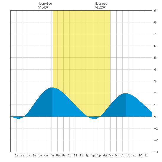 Parker Run tide chart for Sunday, January 10, 2021