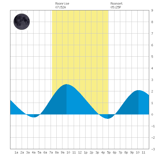 Parker Run tide chart for Wednesday, January 13, 2021