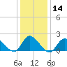 Parker Run tide chart for Thursday, January 14, 2021