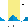 Parker Run tide chart for Friday, January 1, 2021