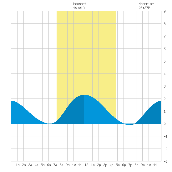 Parker Run tide chart for Saturday, January 2, 2021