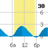 Parker Run tide chart for Saturday, January 30, 2021