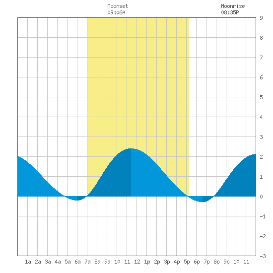 Parker Run tide chart for Sunday, January 31, 2021