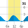 Parker Run tide chart for Sunday, January 31, 2021