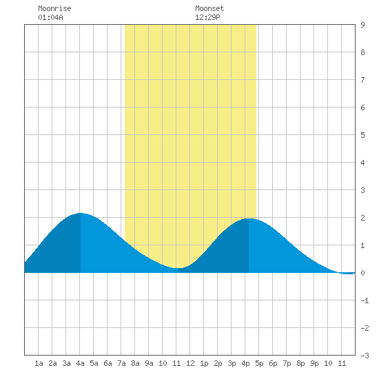 Parker Run tide chart for Thursday, January 7, 2021