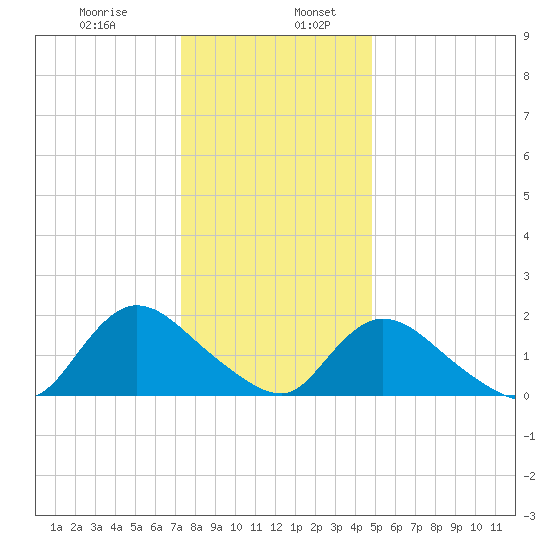 Parker Run tide chart for Friday, January 8, 2021
