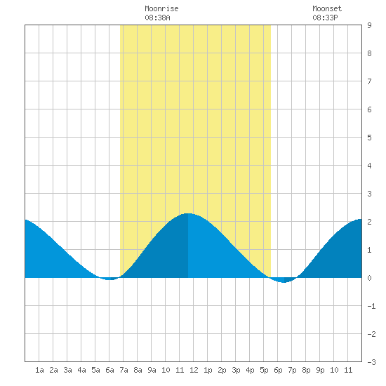 Parker Run tide chart for Sunday, February 14, 2021