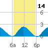 Parker Run tide chart for Sunday, February 14, 2021