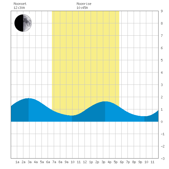 Parker Run tide chart for Friday, February 19, 2021