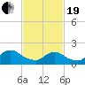 Parker Run tide chart for Friday, February 19, 2021