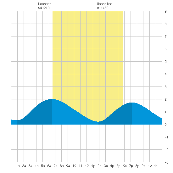 Parker Run tide chart for Tuesday, February 23, 2021