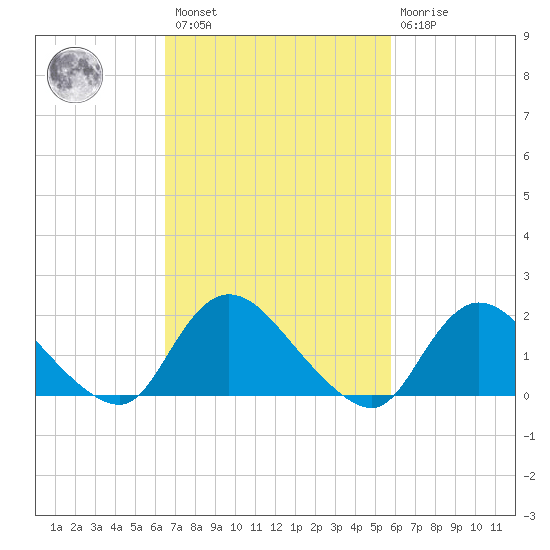 Parker Run tide chart for Saturday, February 27, 2021