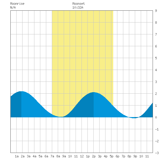 Parker Run tide chart for Wednesday, February 3, 2021