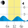 Parker Run tide chart for Thursday, February 4, 2021