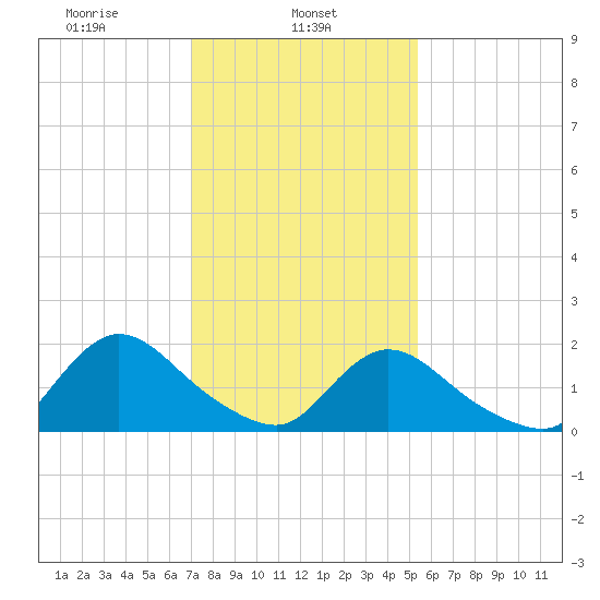 Parker Run tide chart for Friday, February 5, 2021