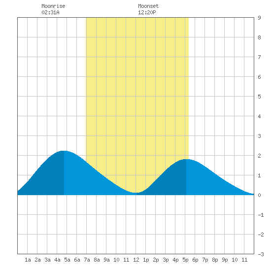 Parker Run tide chart for Saturday, February 6, 2021