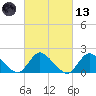 Parker Run tide chart for Saturday, March 13, 2021