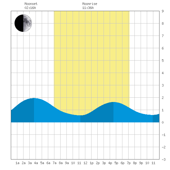 Parker Run tide chart for Sunday, March 21, 2021