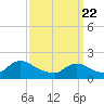 Parker Run tide chart for Monday, March 22, 2021