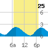 Parker Run tide chart for Thursday, March 25, 2021