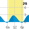 Parker Run tide chart for Monday, March 29, 2021